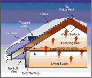 Illustration explaining the process of ice damming on a roof. The diagram shows a cross-section of a house with a sloped roof covered in snow. Heat escaping from the living space below due to inadequate insulation causes the underside of the snow on the roof to melt. The melted water trickles down the roof but refreezes when it reaches the colder edge, forming an ice dam. This dam prevents proper drainage, leading to trapped water that can seep into the home, causing damage. The diagram indicates the absence of a ridge vent and a soffit vent, contributing to the problem by not allowing cold air to circulate and keep the roof surface uniformly cold.